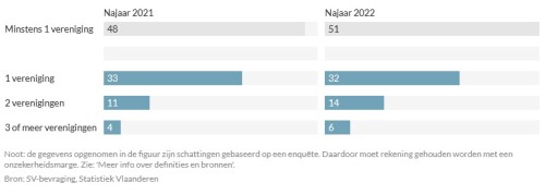 Statistiek Vlaanderen_helft inwoners Vlaanderen is actief lid van minstens 1 vereniging